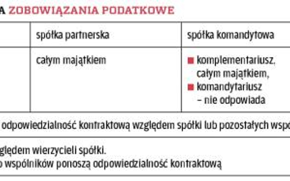 Odpowiedzialność za zobowiązania podatkowe