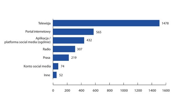 Typy mediów wskazywane przez respondentów. Źródło: Raport „Jak polskie media przedstawiają Unię Euro