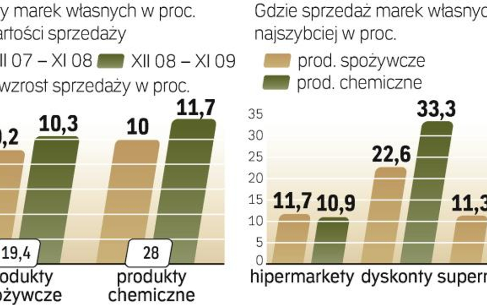 Konsumenci przekonują się do marek własnych. Ich udziały w rynku są wciąż dużo niższe niż w większoś