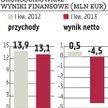 Warimpex: Austriacka spółka chce sprzedać dwie nieruchomości