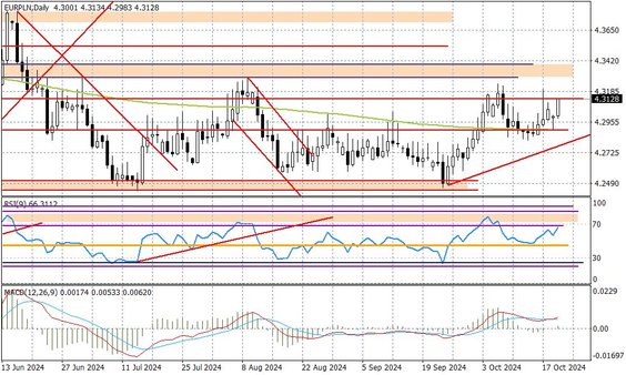 Wykres dzienny EURPLN