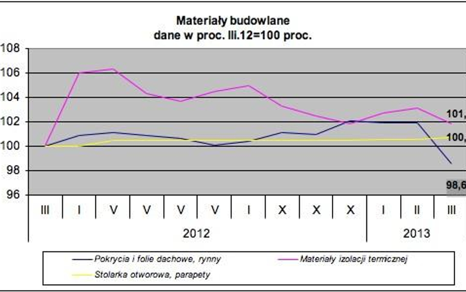 Ile za materiały budowlane