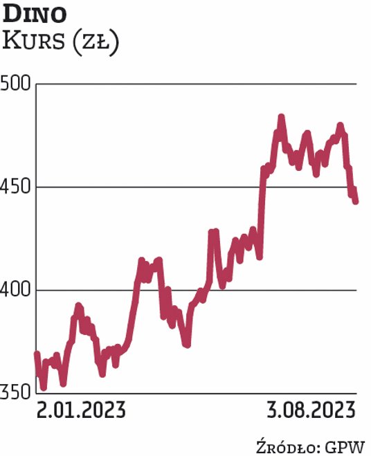 Notowania DINO poruszają się w długoterminowym trendzie wzrostowym, konsekwentnie przebijając ceny d