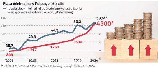 Płaca minimalna w Polsce