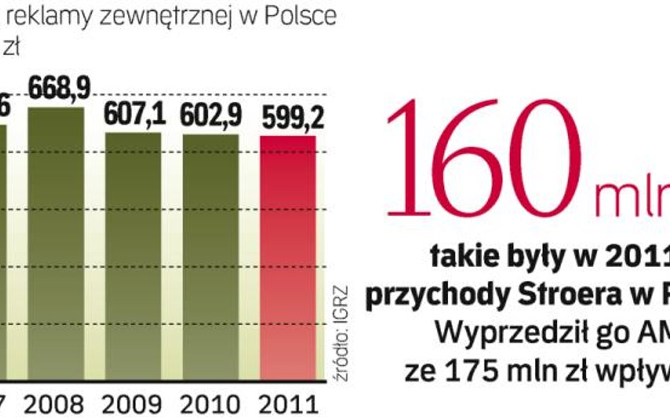 Reklama na billboardach przeżywa kryzys