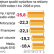 W I kwartale tylko sektor farmaceutyczny zwiększył wydatki na reklamę. Reszta branż szukała oszczędn