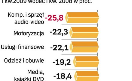 W I kwartale tylko sektor farmaceutyczny zwiększył wydatki na reklamę. Reszta branż szukała oszczędn