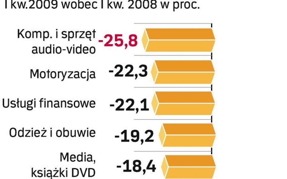 W I kwartale tylko sektor farmaceutyczny zwiększył wydatki na reklamę. Reszta branż szukała oszczędn