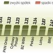 Wtorek był trzecim dniem zwyżek na giełdzie. Od ubiegłego czwartku indeks największych spółek zyskał