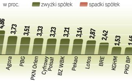 Wtorek był trzecim dniem zwyżek na giełdzie. Od ubiegłego czwartku indeks największych spółek zyskał