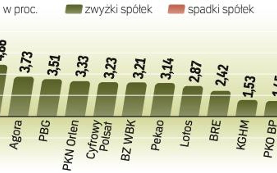 Wtorek był trzecim dniem zwyżek na giełdzie. Od ubiegłego czwartku indeks największych spółek zyskał