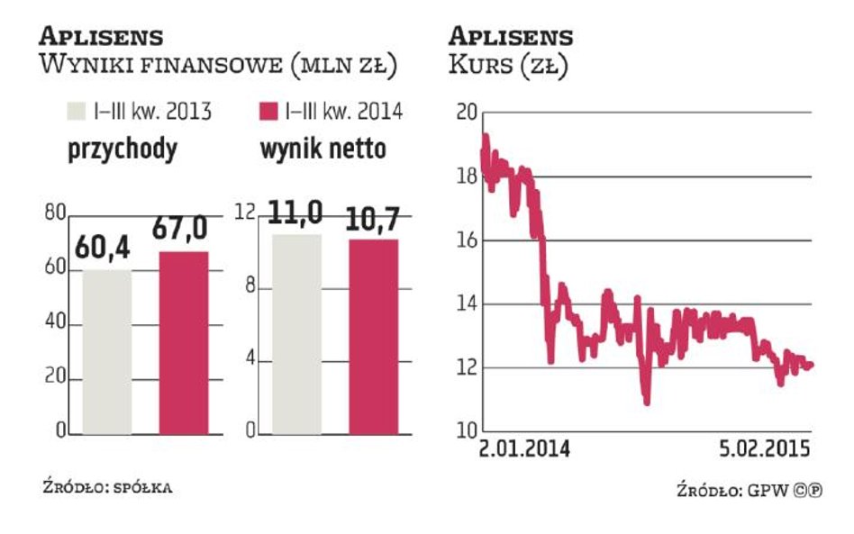 Aplisens wygryza konkurencję w Rosji