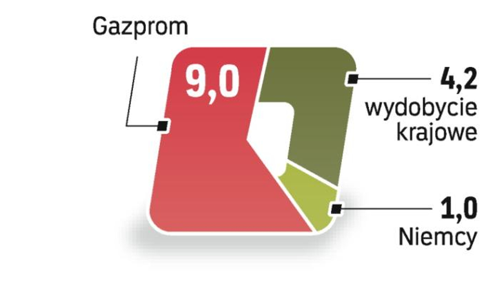 Zaopatrzenie w gaz. Polska jest czwartym odbiorcą gazu od Gazpromu w Europie.