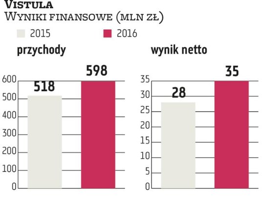 Vistula założenia swojego programu opiera na kryterium wynikowym i rynkowym. W 2016 r. zostały one s