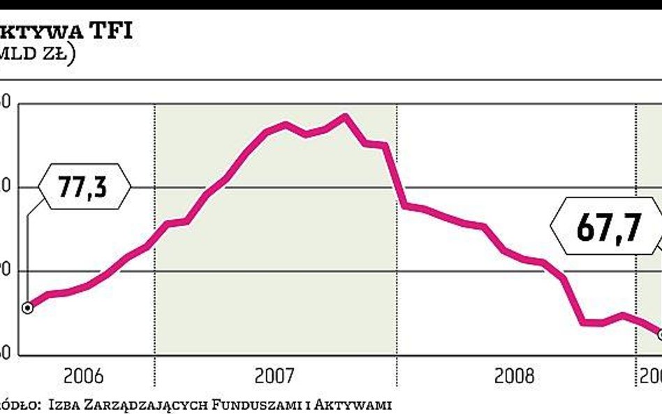 Umorzenia w TFI coraz mniejsze