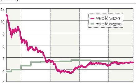 Przedłużający się zastój notowań uzasadniony fundamentami
