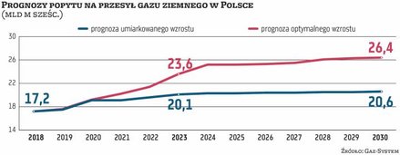 Gaz-System w swoich prognozach przyjął dwa warianty wzrostu popytu na przesył gazu w Polsce. W jego 