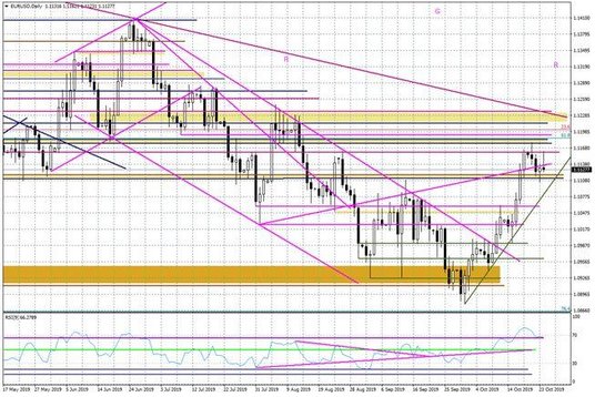 Wykres dzienny EURUSD