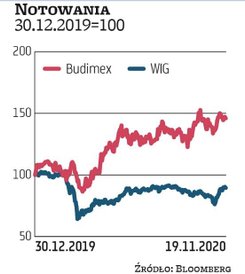 Lepiej od rynku zachowywać się mogą zwłaszcza notowania tych spółek z mWIG40, które nie urosły zbyt 