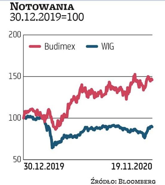 Lepiej od rynku zachowywać się mogą zwłaszcza notowania tych spółek z mWIG40, które nie urosły zbyt 