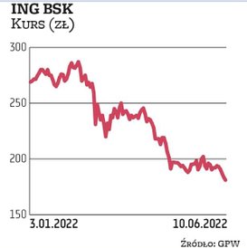 Kapitalizacja ING BSK wynosi obecnie 23,2 mld zł, co plasuje spółkę na trzecim miejscu wśród najwięk