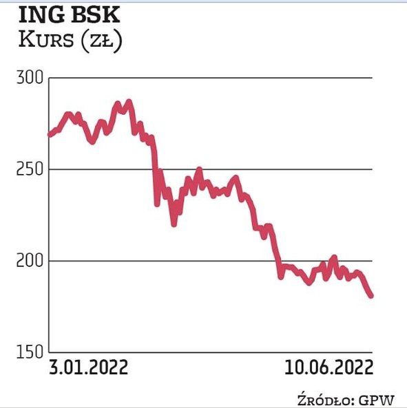 Kapitalizacja ING BSK wynosi obecnie 23,2 mld zł, co plasuje spółkę na trzecim miejscu wśród najwięk
