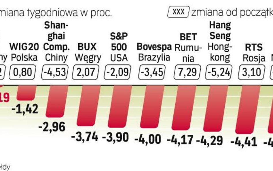 Przecena rozpoczęła się już we wtorek w Azji i Ameryce Płd. Warszawska giełda poddała się jej dopier