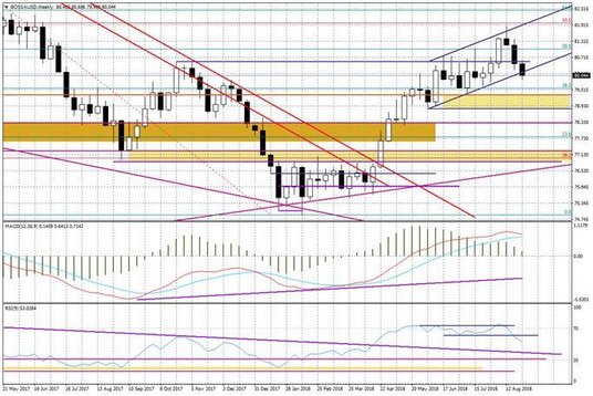 Wykres tygodniowy BOSSA USD