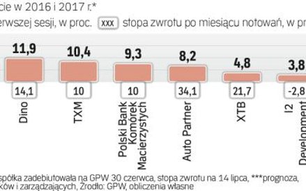 Ostatnio dobry debiut oznaczał także dobre zachowanie kursu po miesiącu