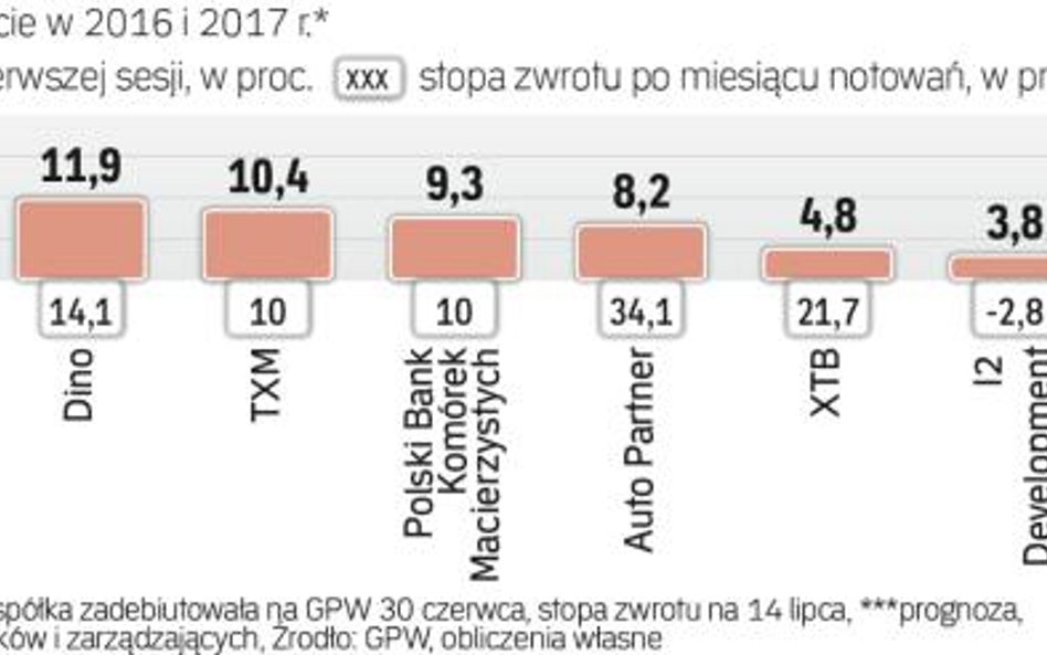 Ostatnio dobry debiut oznaczał także dobre zachowanie kursu po miesiącu