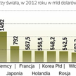 Państwo środka liderem