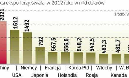 Państwo środka liderem