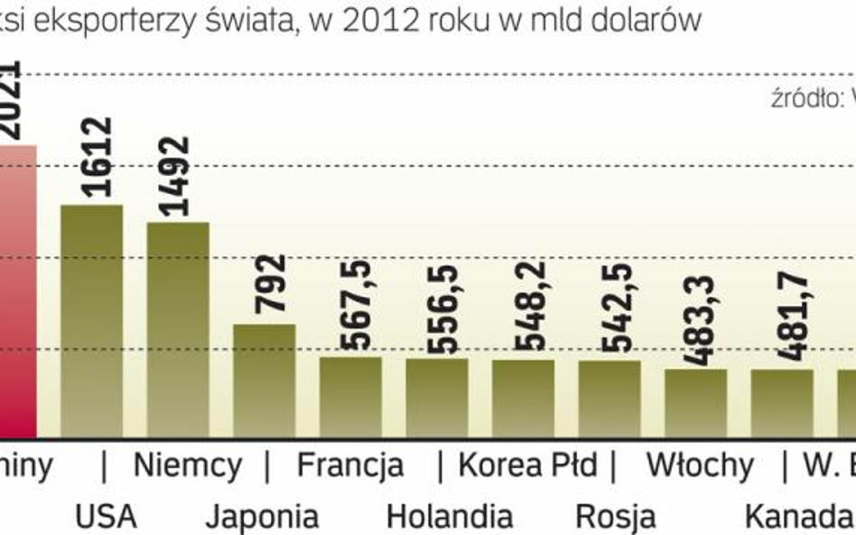 Państwo środka liderem