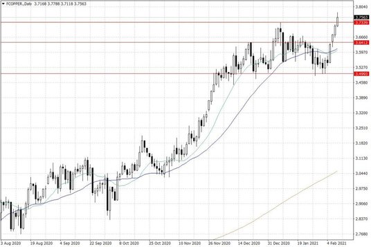 Notowania miedzi w USA – dane dzienne