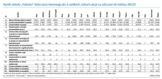 Wyniki ankiety „Parkietu” dotyczącej równowagi płci w spółkach, których akcje są zaliczane do indeks