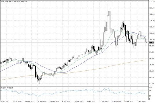 Notowania ropy naftowej WTI – dane dzienne