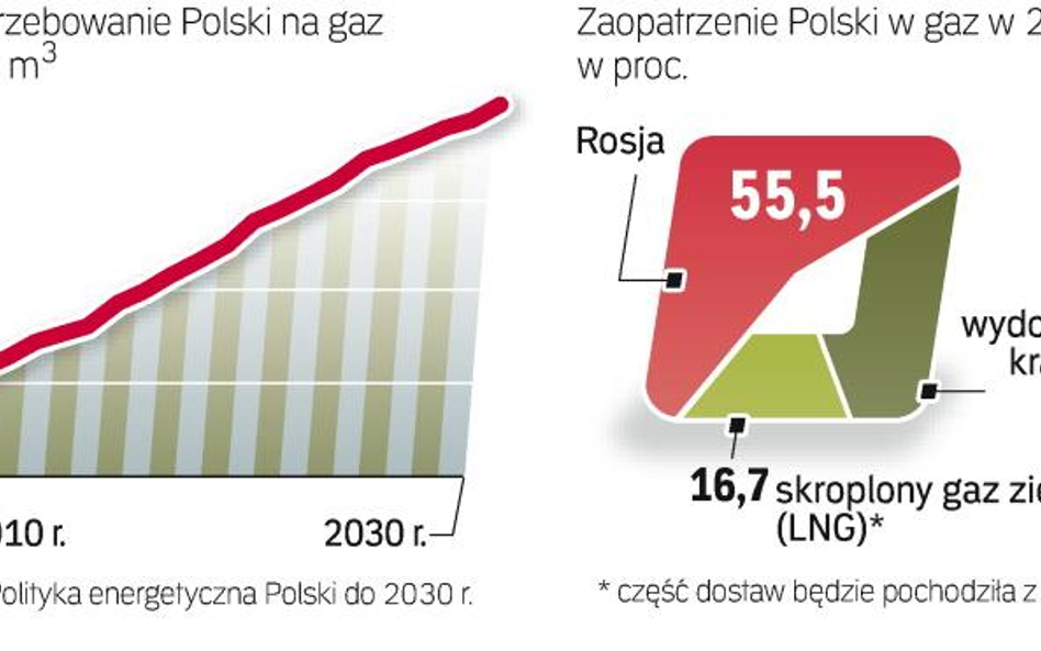 Na bilans energetyczny kraju gaz z łupków może wpłynąć dopiero ok. 2020 r. Do tego czasu Rosja będzi