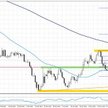 Wykres 1. EURUSD, interwał D1