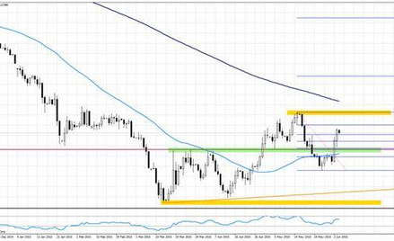 Wykres 1. EURUSD, interwał D1