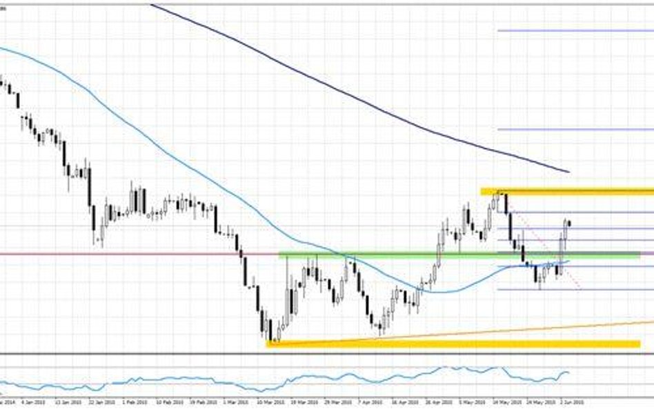 Wykres 1. EURUSD, interwał D1