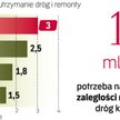 Remont dróg finansuje budżet państwa