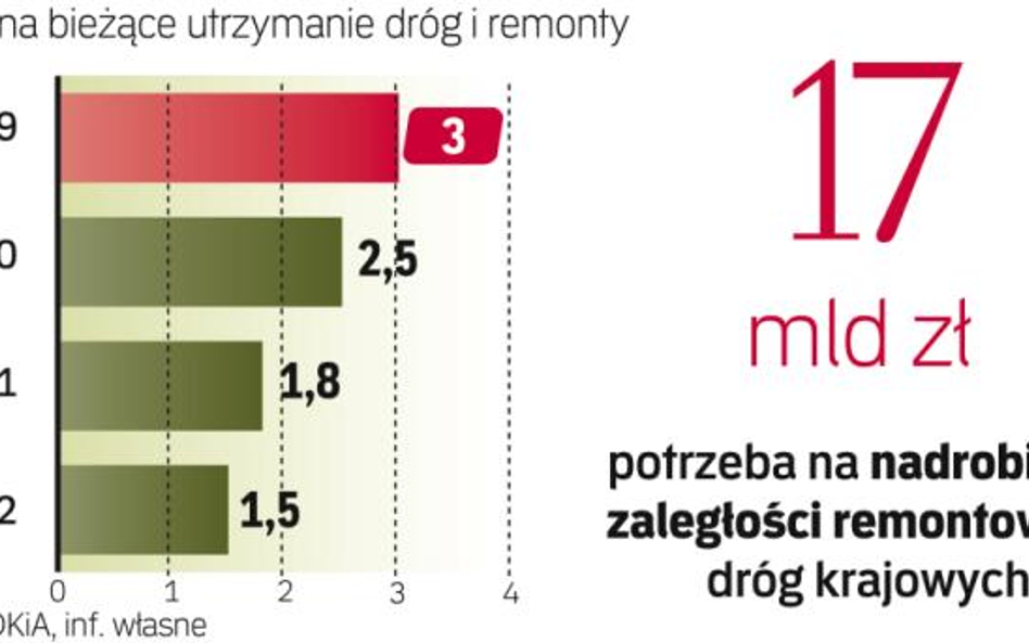 Remont dróg finansuje budżet państwa