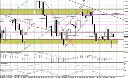 Wykres dzienny EUR/USD