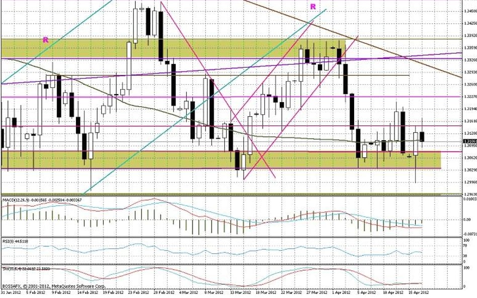 Wykres dzienny EUR/USD