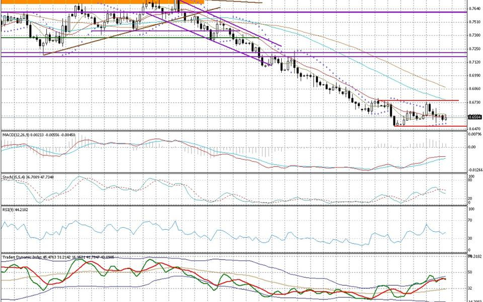 Wykres dzienny NZD/USD