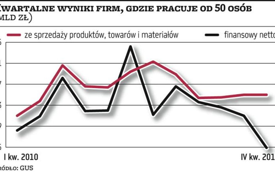 Firmy mniej zarobiły na sprzedaży w 2012