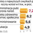 Szybki wzrost w budżetówce