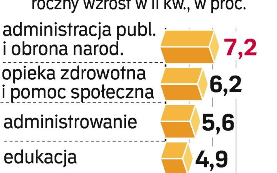 Szybki wzrost w budżetówce