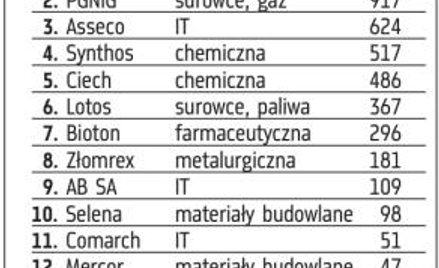 PKN Orlen największym polskim inwestorem na rynkach zagranicznych