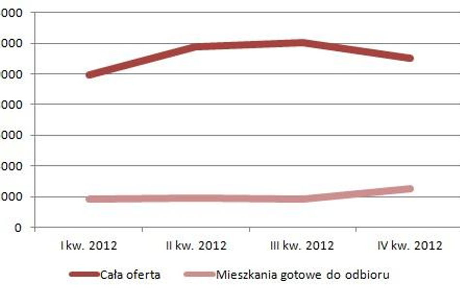 Ile gotowych mieszkań na krakowskim rynku